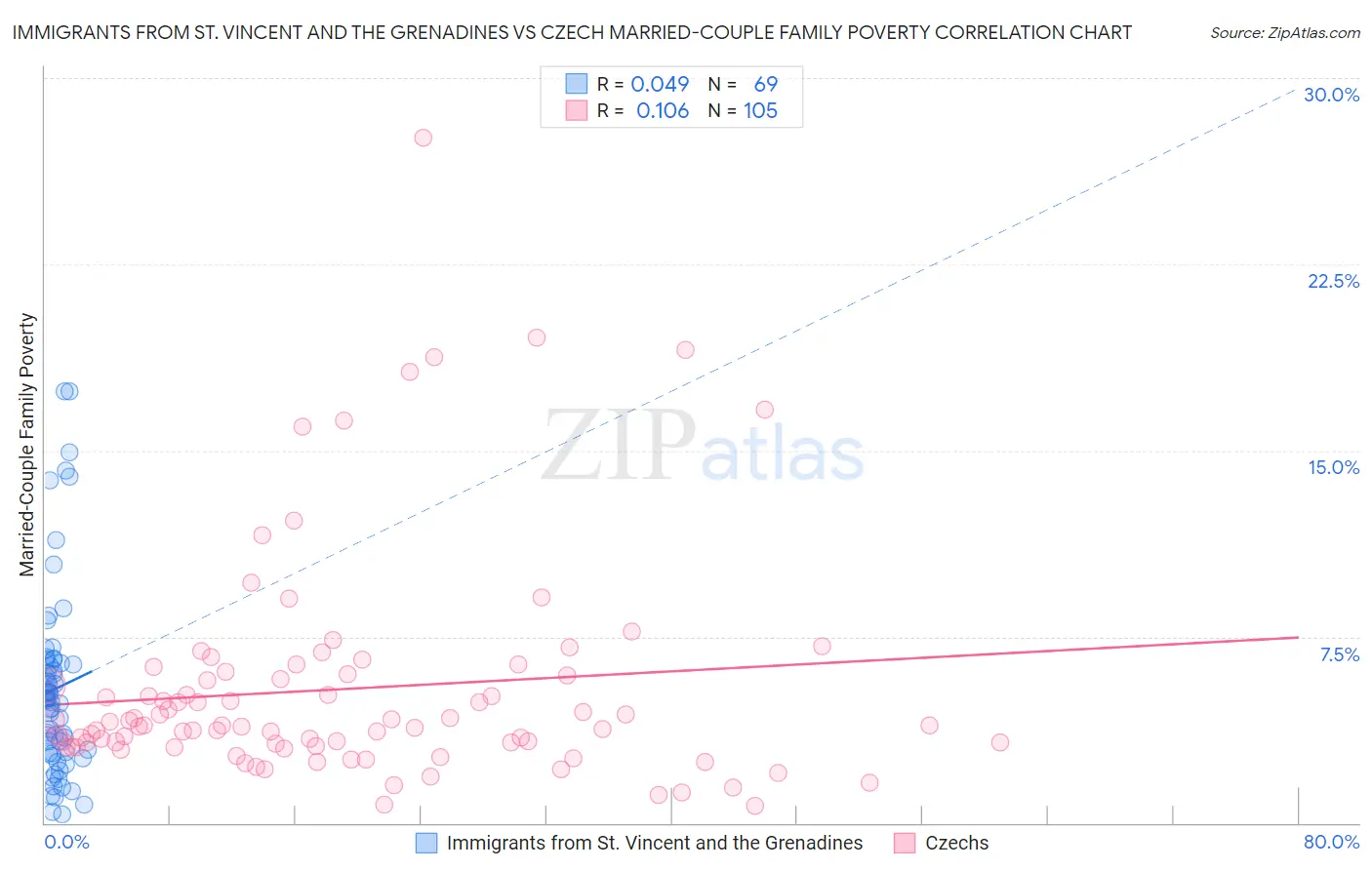 Immigrants from St. Vincent and the Grenadines vs Czech Married-Couple Family Poverty