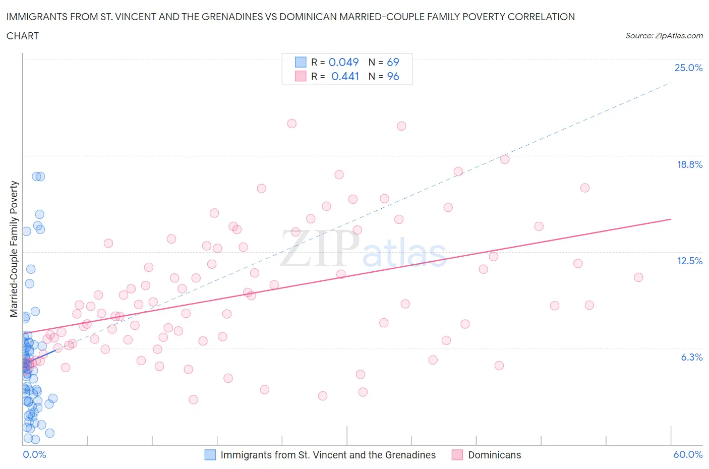 Immigrants from St. Vincent and the Grenadines vs Dominican Married-Couple Family Poverty