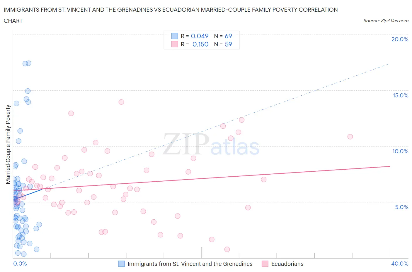 Immigrants from St. Vincent and the Grenadines vs Ecuadorian Married-Couple Family Poverty