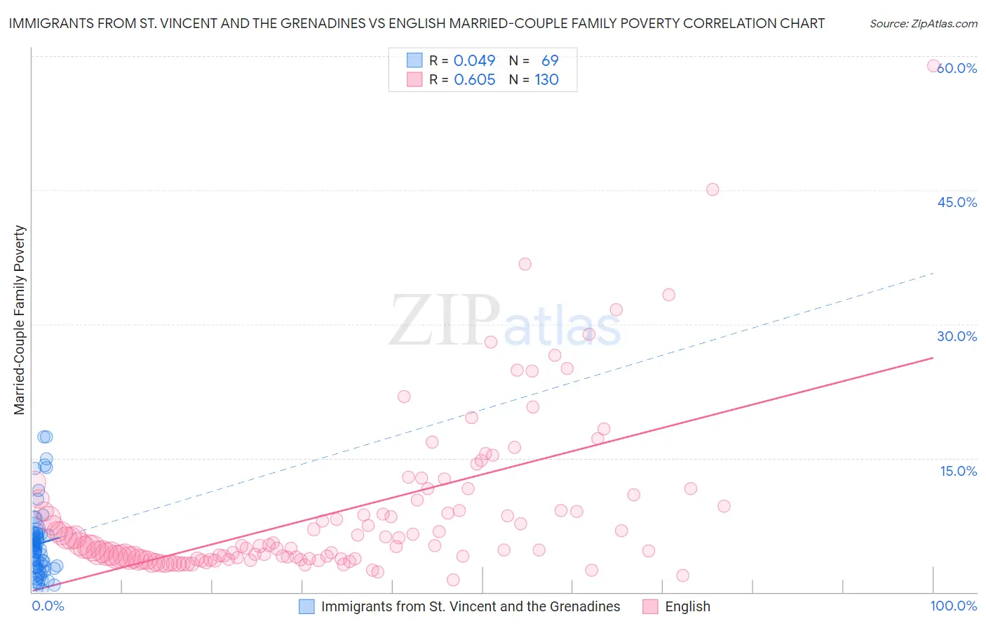 Immigrants from St. Vincent and the Grenadines vs English Married-Couple Family Poverty