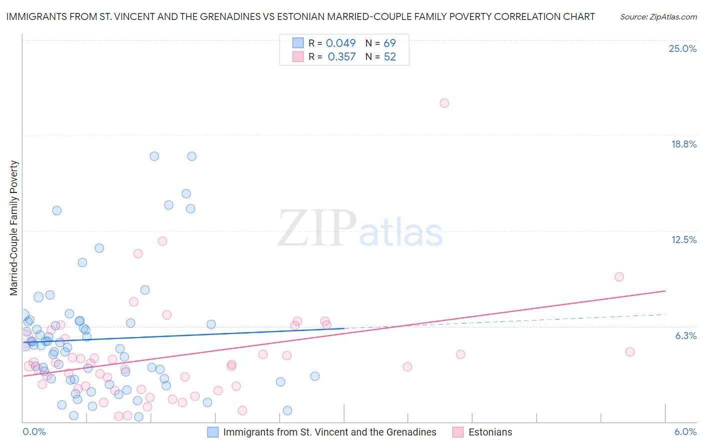Immigrants from St. Vincent and the Grenadines vs Estonian Married-Couple Family Poverty