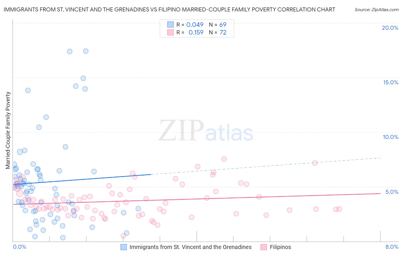 Immigrants from St. Vincent and the Grenadines vs Filipino Married-Couple Family Poverty
