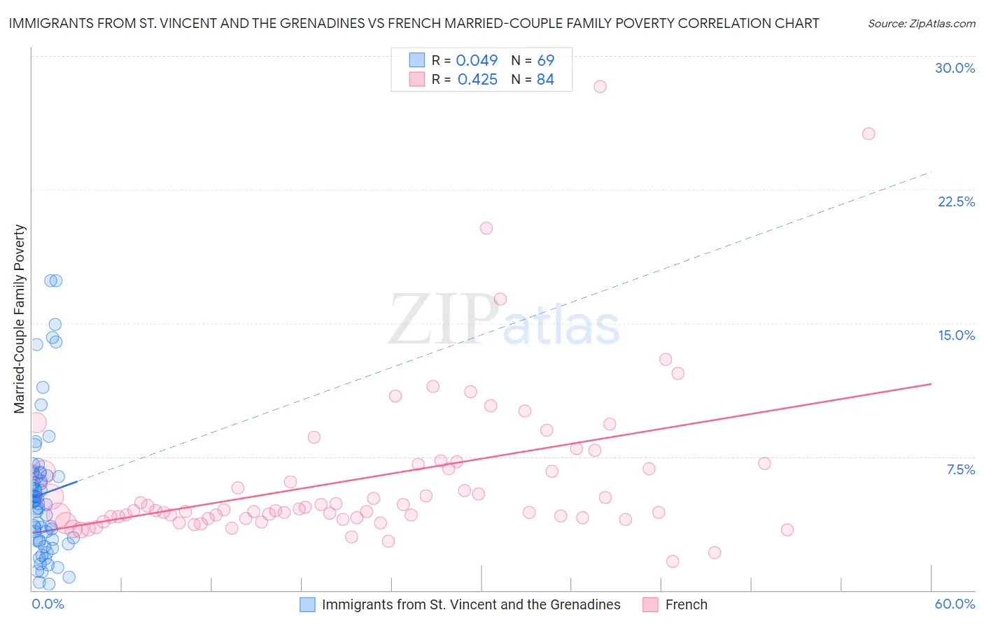 Immigrants from St. Vincent and the Grenadines vs French Married-Couple Family Poverty