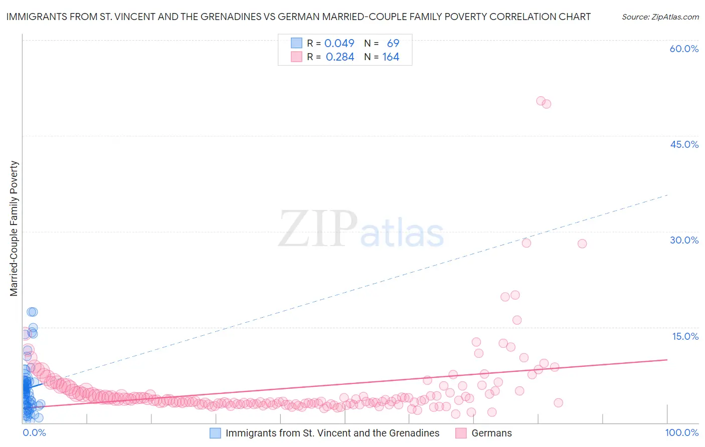 Immigrants from St. Vincent and the Grenadines vs German Married-Couple Family Poverty