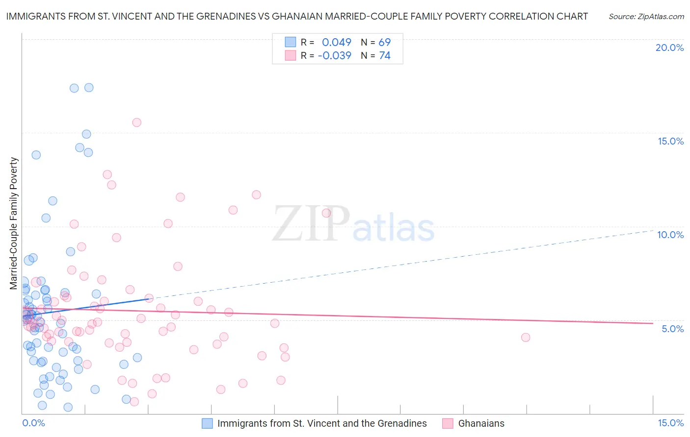 Immigrants from St. Vincent and the Grenadines vs Ghanaian Married-Couple Family Poverty