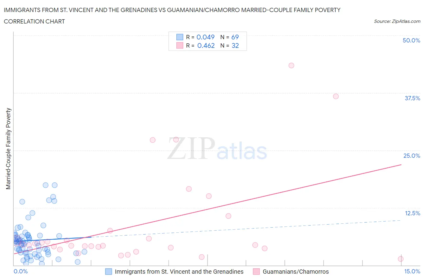 Immigrants from St. Vincent and the Grenadines vs Guamanian/Chamorro Married-Couple Family Poverty