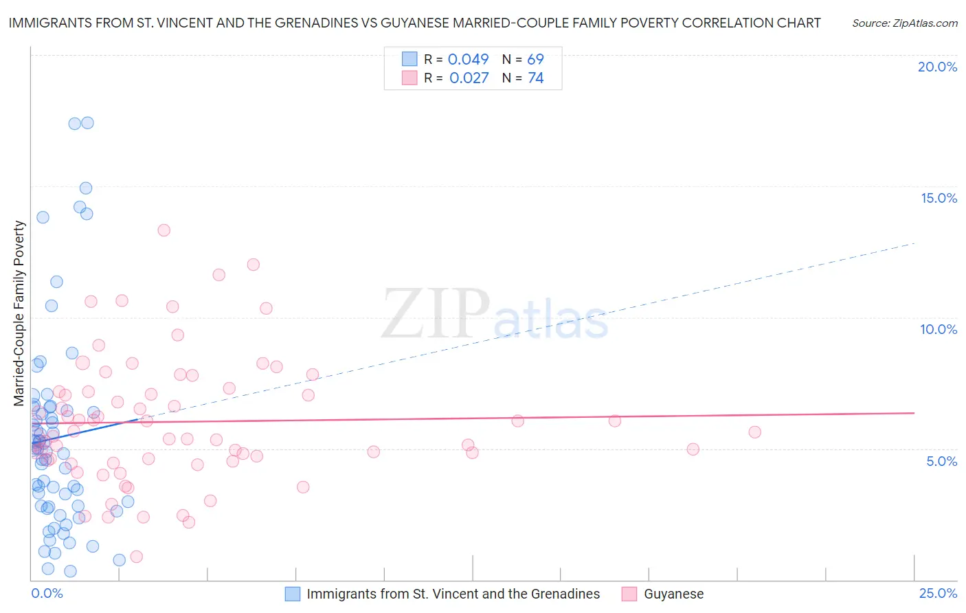 Immigrants from St. Vincent and the Grenadines vs Guyanese Married-Couple Family Poverty