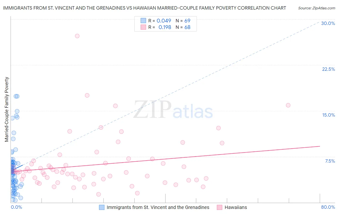 Immigrants from St. Vincent and the Grenadines vs Hawaiian Married-Couple Family Poverty