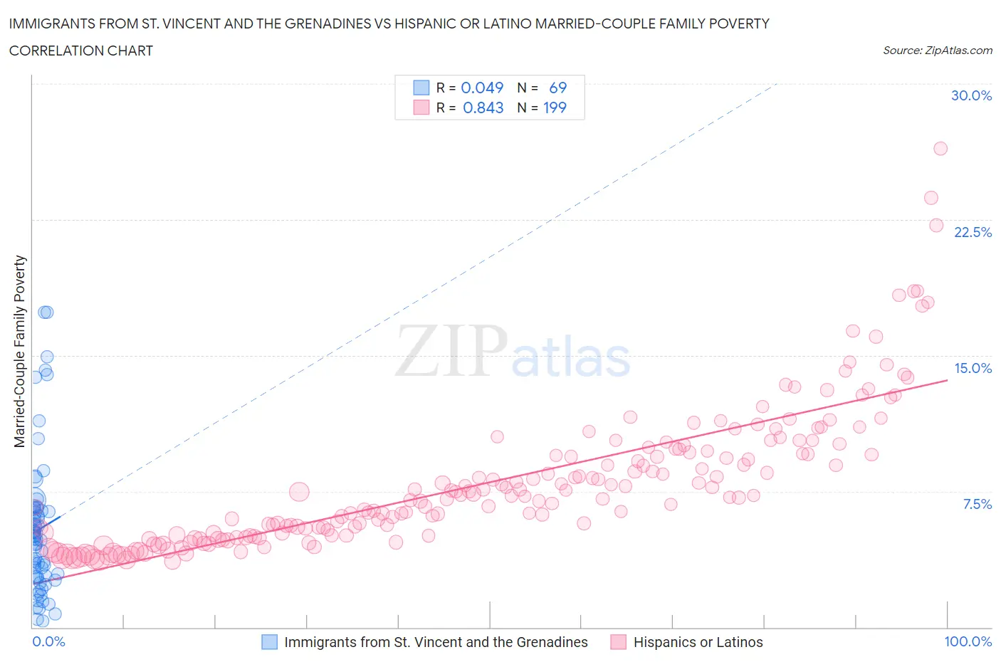 Immigrants from St. Vincent and the Grenadines vs Hispanic or Latino Married-Couple Family Poverty