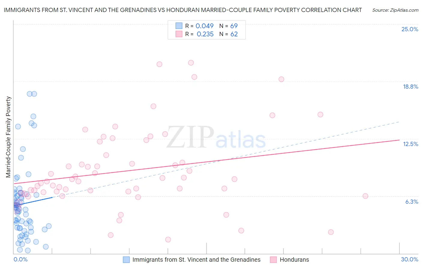 Immigrants from St. Vincent and the Grenadines vs Honduran Married-Couple Family Poverty