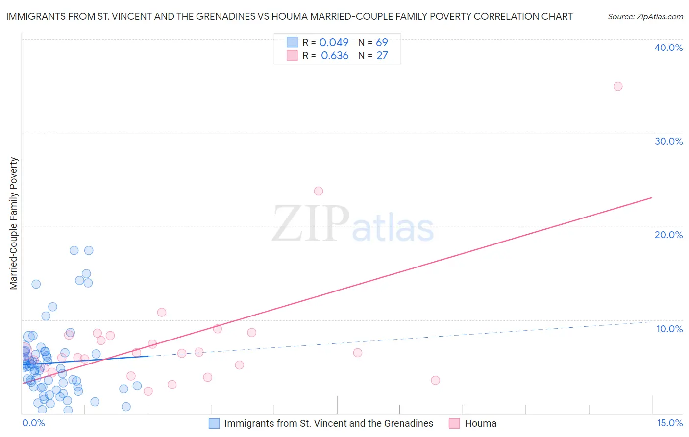 Immigrants from St. Vincent and the Grenadines vs Houma Married-Couple Family Poverty