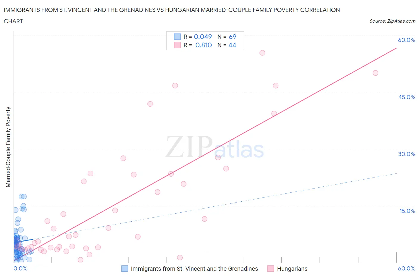Immigrants from St. Vincent and the Grenadines vs Hungarian Married-Couple Family Poverty
