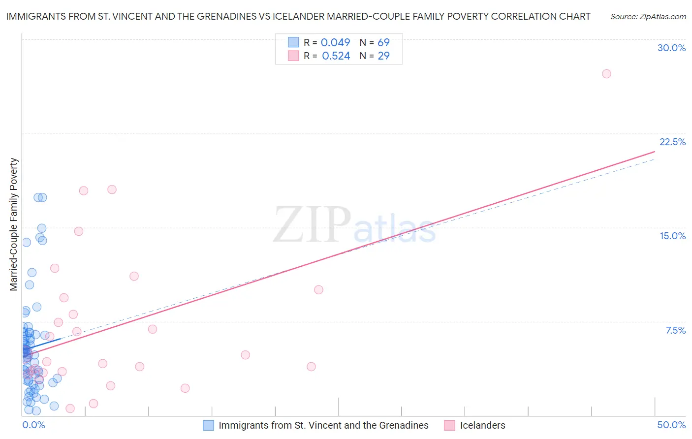 Immigrants from St. Vincent and the Grenadines vs Icelander Married-Couple Family Poverty