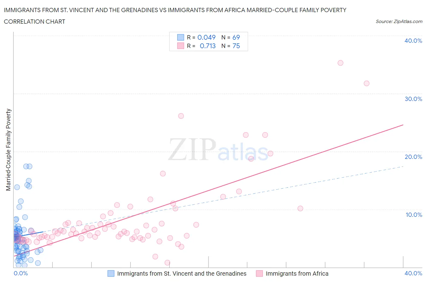 Immigrants from St. Vincent and the Grenadines vs Immigrants from Africa Married-Couple Family Poverty