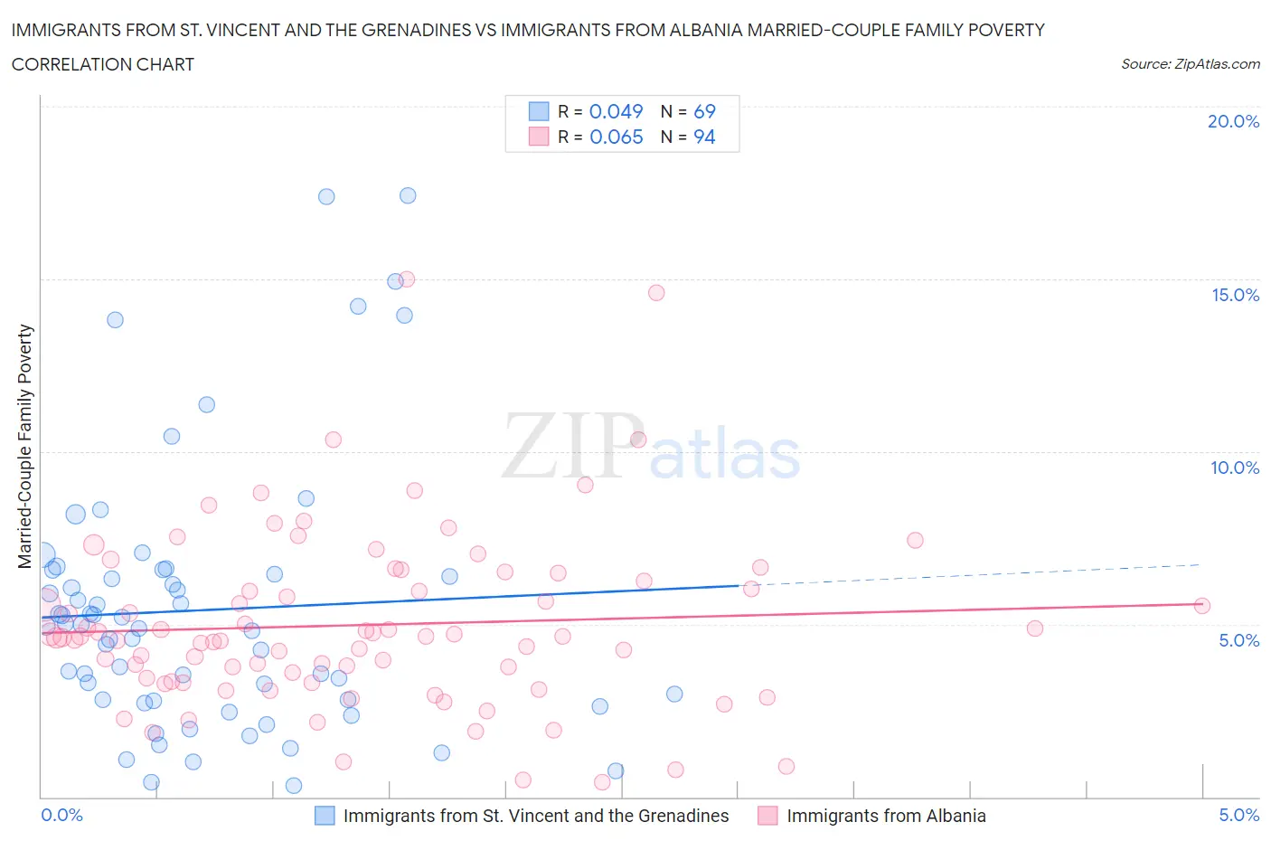 Immigrants from St. Vincent and the Grenadines vs Immigrants from Albania Married-Couple Family Poverty