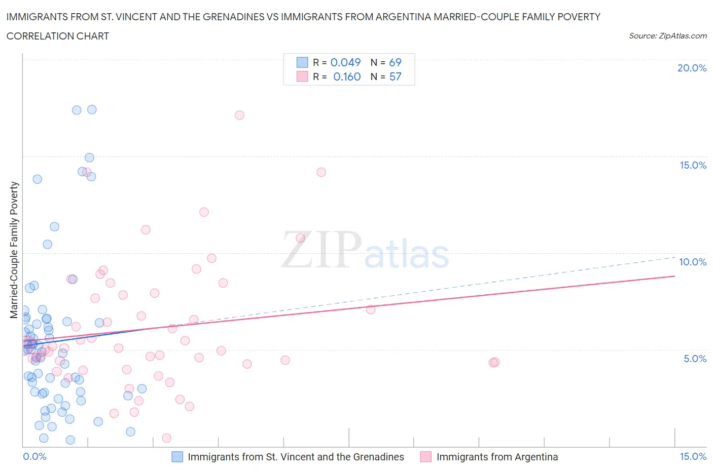 Immigrants from St. Vincent and the Grenadines vs Immigrants from Argentina Married-Couple Family Poverty