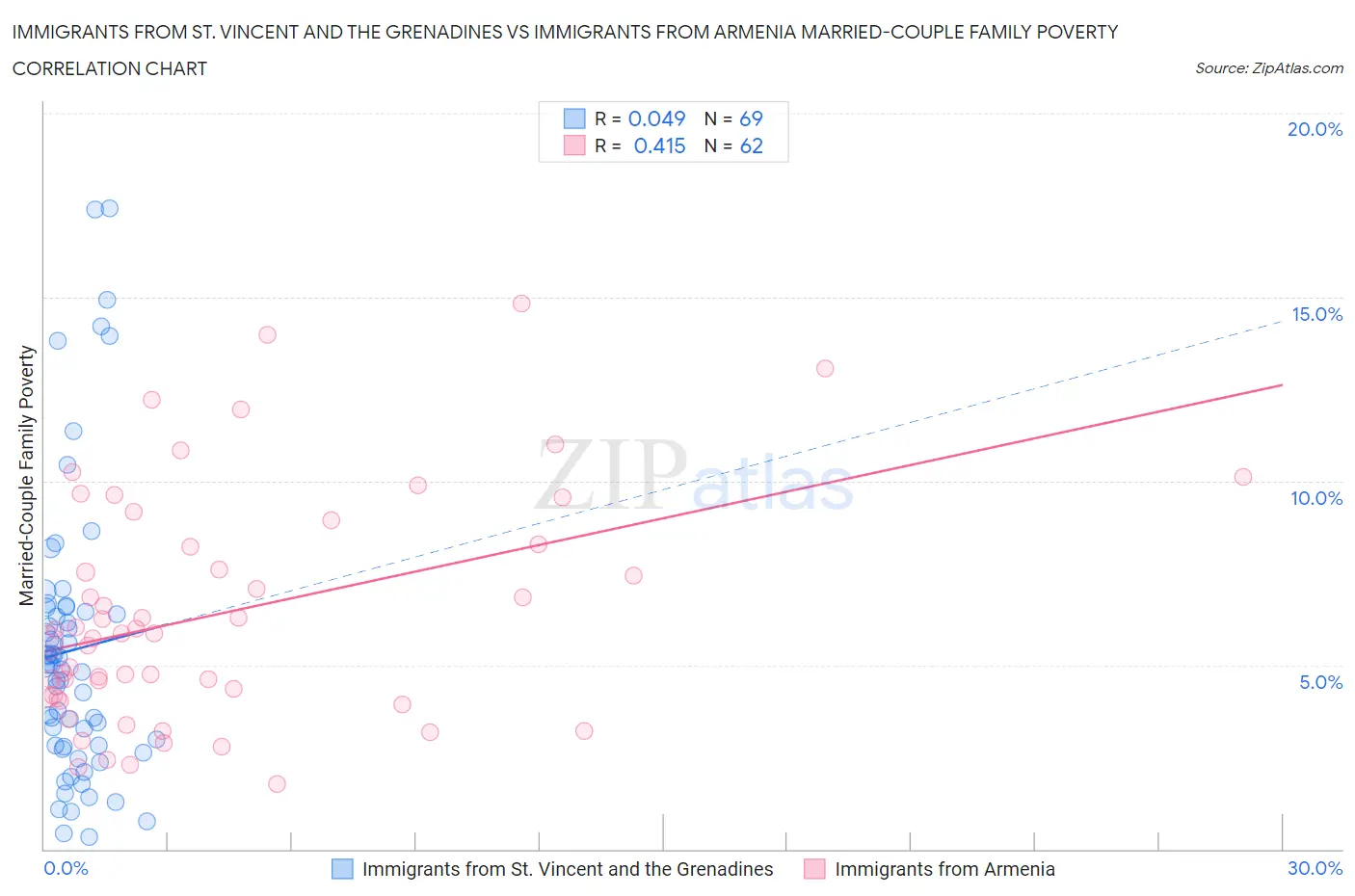 Immigrants from St. Vincent and the Grenadines vs Immigrants from Armenia Married-Couple Family Poverty