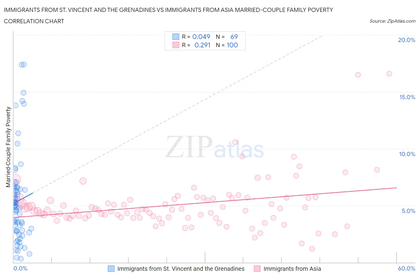 Immigrants from St. Vincent and the Grenadines vs Immigrants from Asia Married-Couple Family Poverty