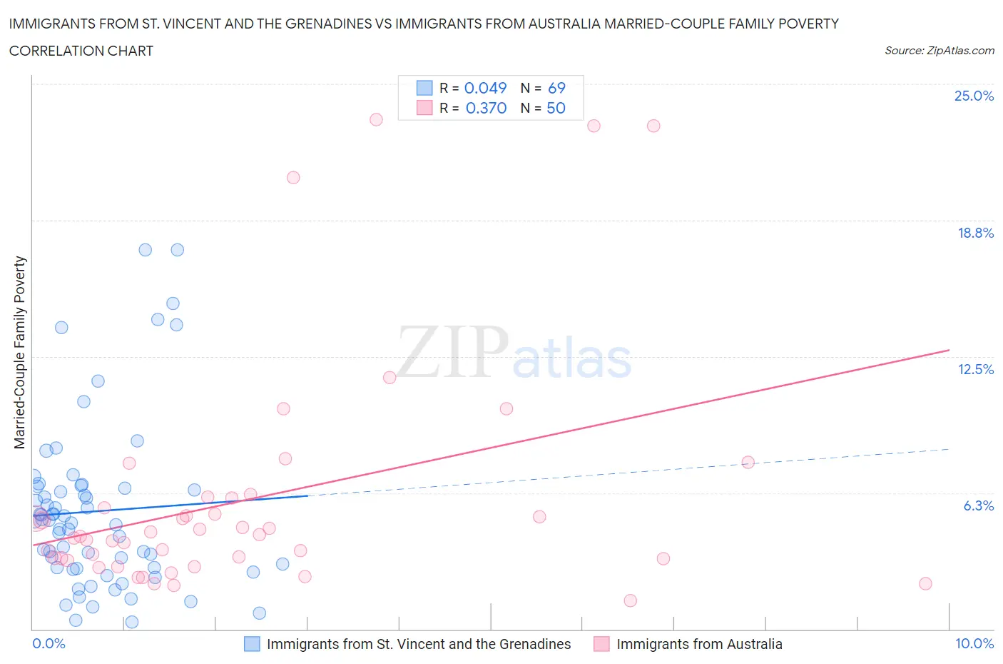 Immigrants from St. Vincent and the Grenadines vs Immigrants from Australia Married-Couple Family Poverty