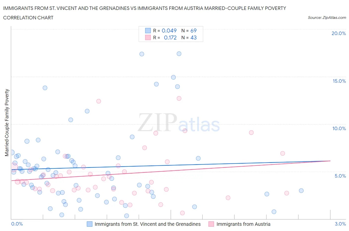 Immigrants from St. Vincent and the Grenadines vs Immigrants from Austria Married-Couple Family Poverty