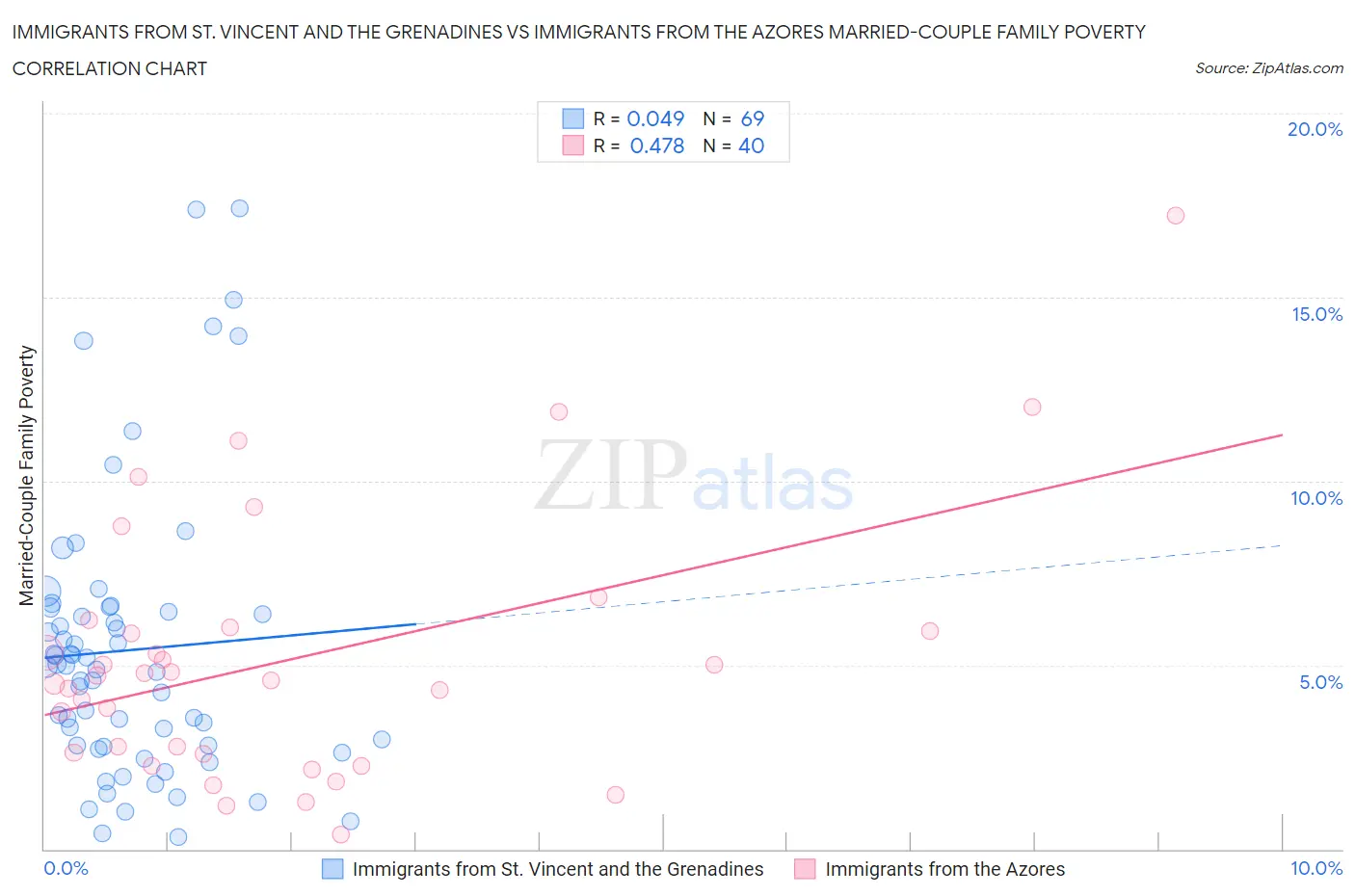 Immigrants from St. Vincent and the Grenadines vs Immigrants from the Azores Married-Couple Family Poverty