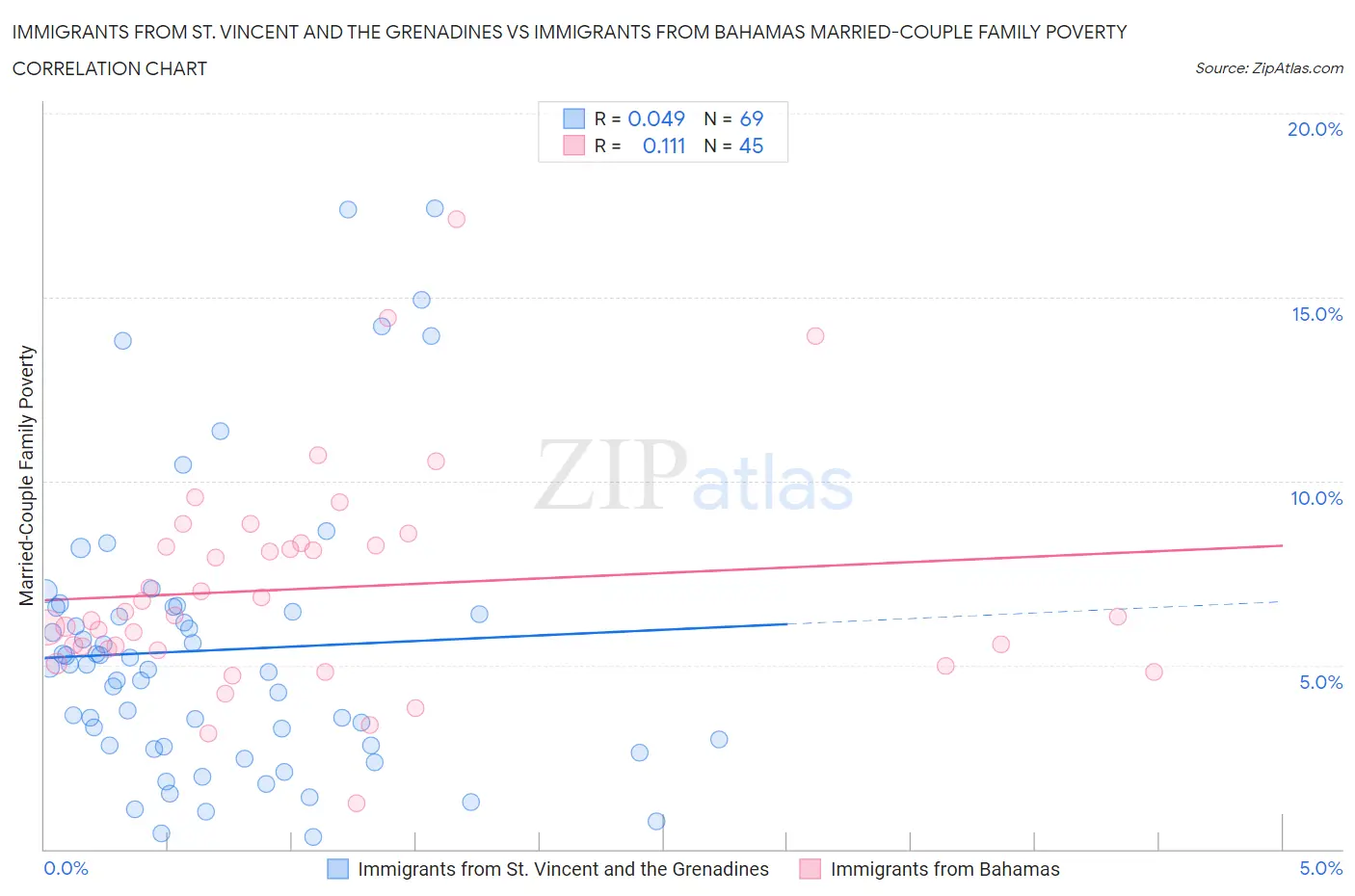 Immigrants from St. Vincent and the Grenadines vs Immigrants from Bahamas Married-Couple Family Poverty