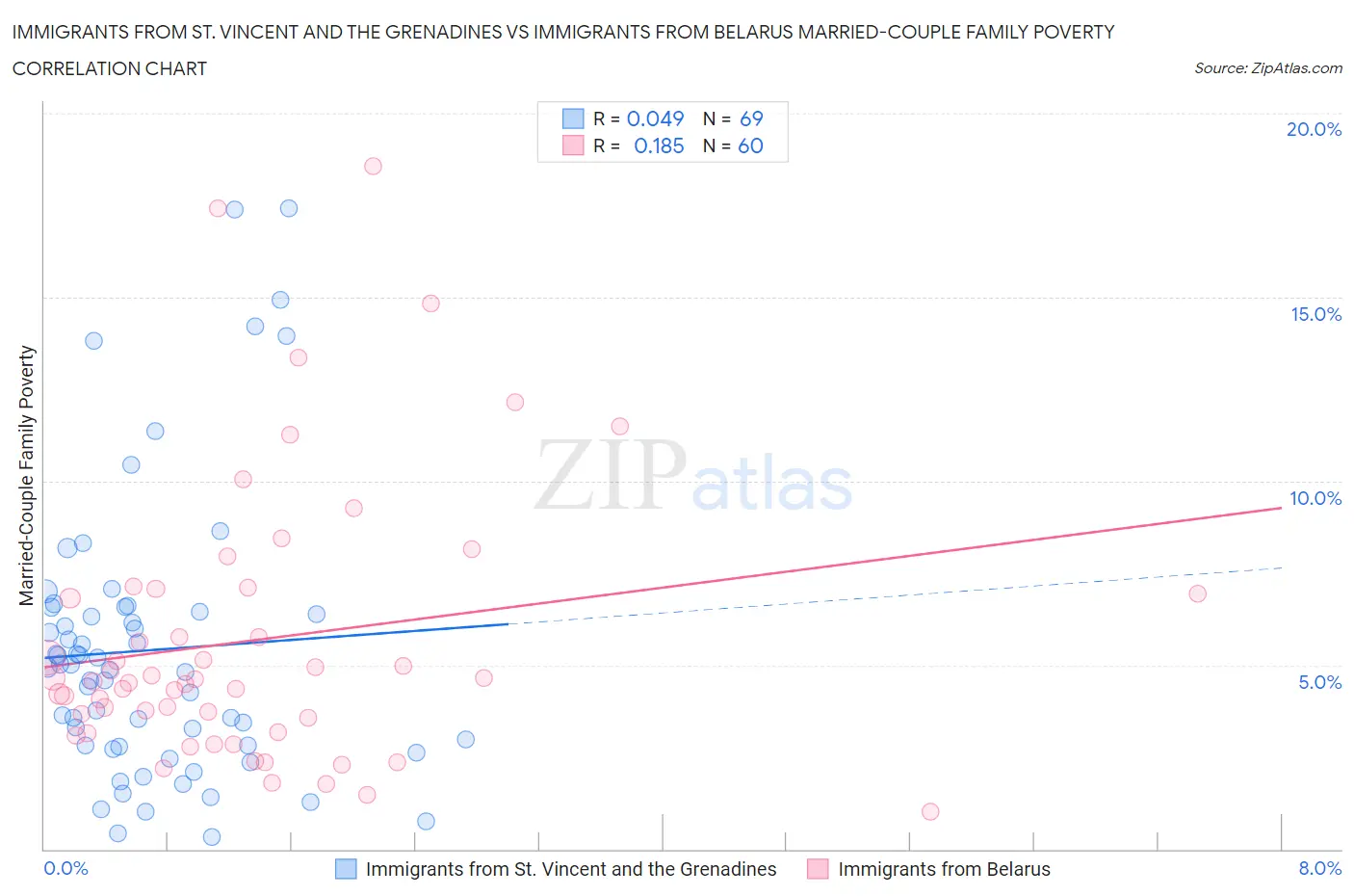Immigrants from St. Vincent and the Grenadines vs Immigrants from Belarus Married-Couple Family Poverty