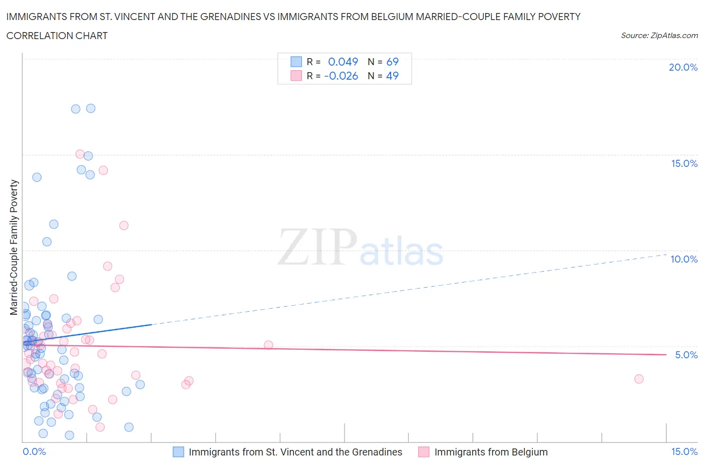Immigrants from St. Vincent and the Grenadines vs Immigrants from Belgium Married-Couple Family Poverty