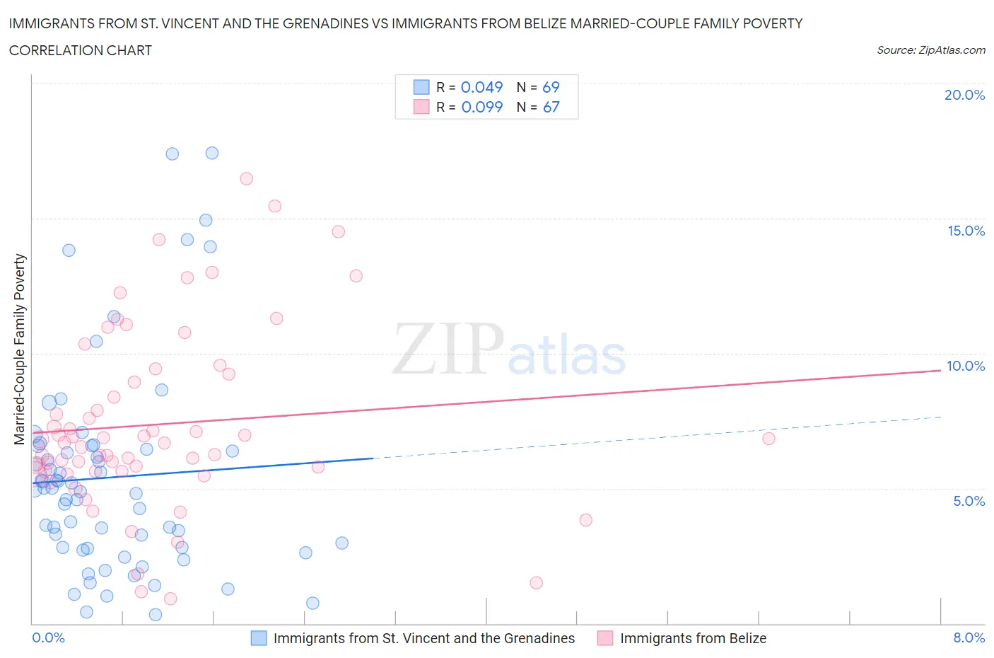 Immigrants from St. Vincent and the Grenadines vs Immigrants from Belize Married-Couple Family Poverty
