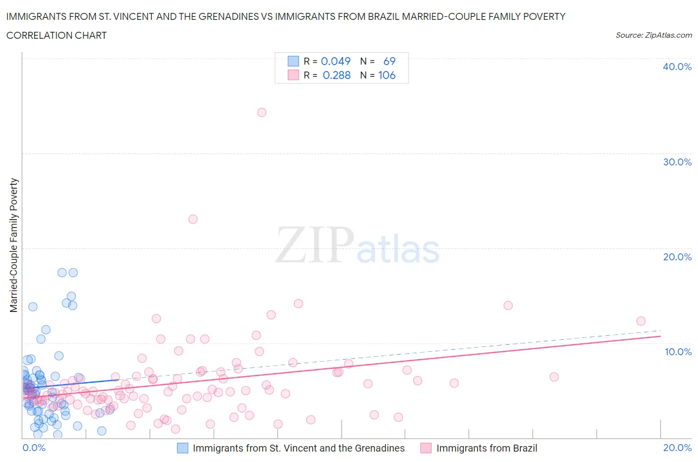 Immigrants from St. Vincent and the Grenadines vs Immigrants from Brazil Married-Couple Family Poverty
