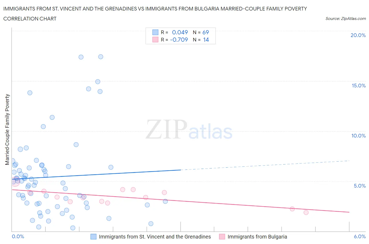 Immigrants from St. Vincent and the Grenadines vs Immigrants from Bulgaria Married-Couple Family Poverty