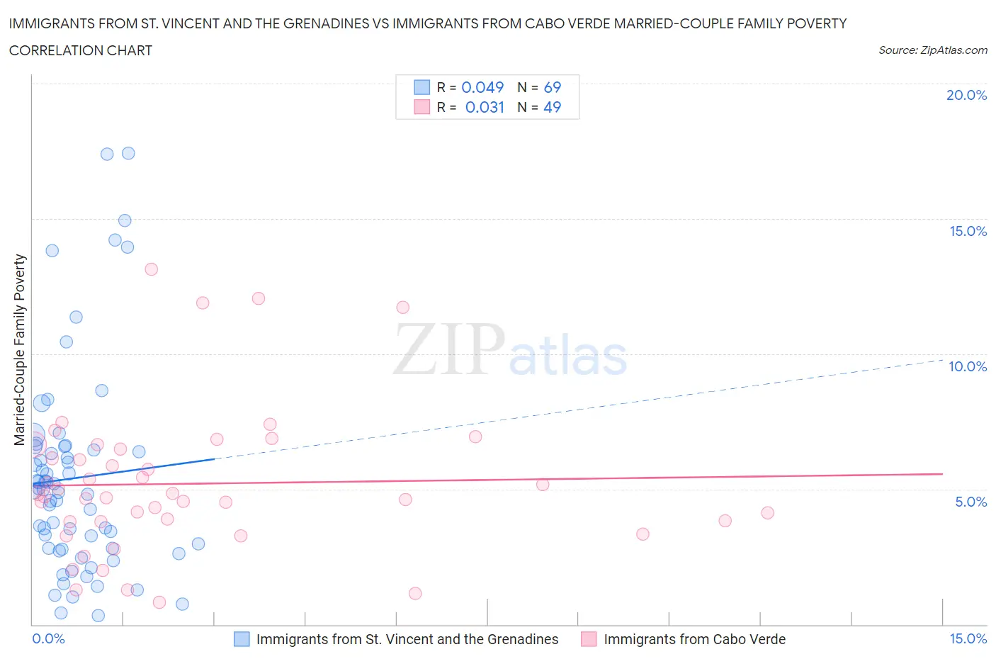 Immigrants from St. Vincent and the Grenadines vs Immigrants from Cabo Verde Married-Couple Family Poverty