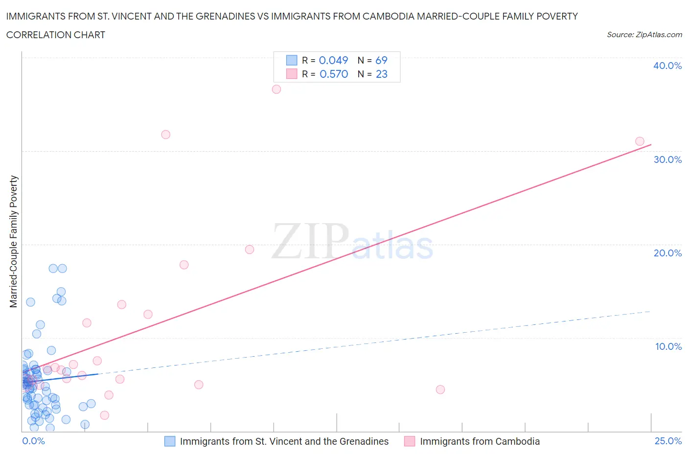 Immigrants from St. Vincent and the Grenadines vs Immigrants from Cambodia Married-Couple Family Poverty
