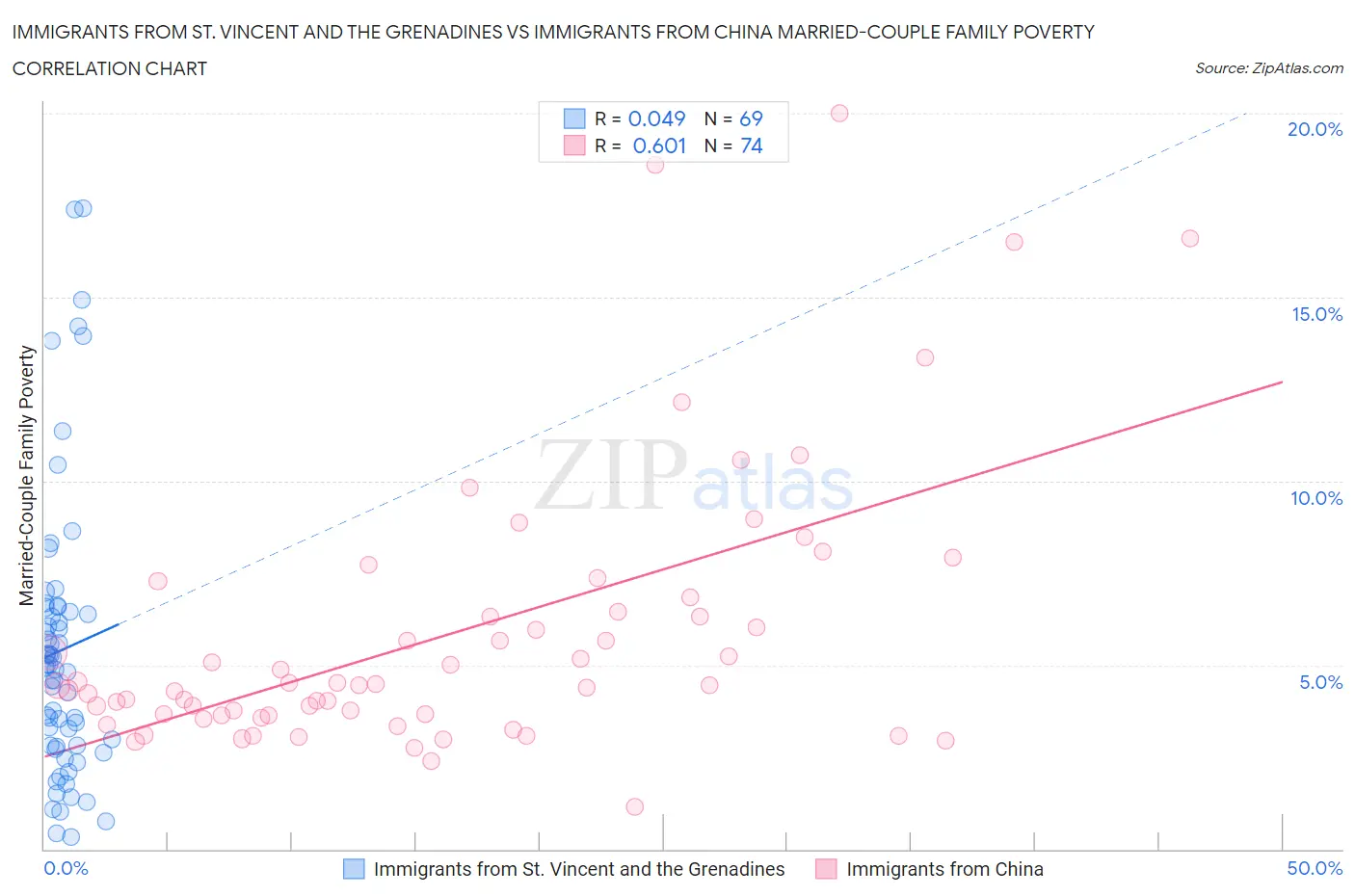 Immigrants from St. Vincent and the Grenadines vs Immigrants from China Married-Couple Family Poverty
