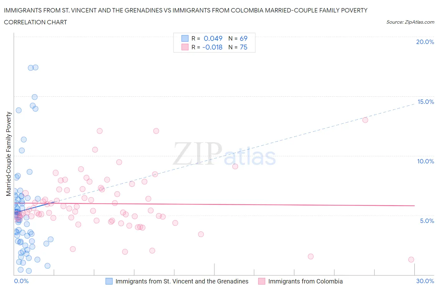 Immigrants from St. Vincent and the Grenadines vs Immigrants from Colombia Married-Couple Family Poverty