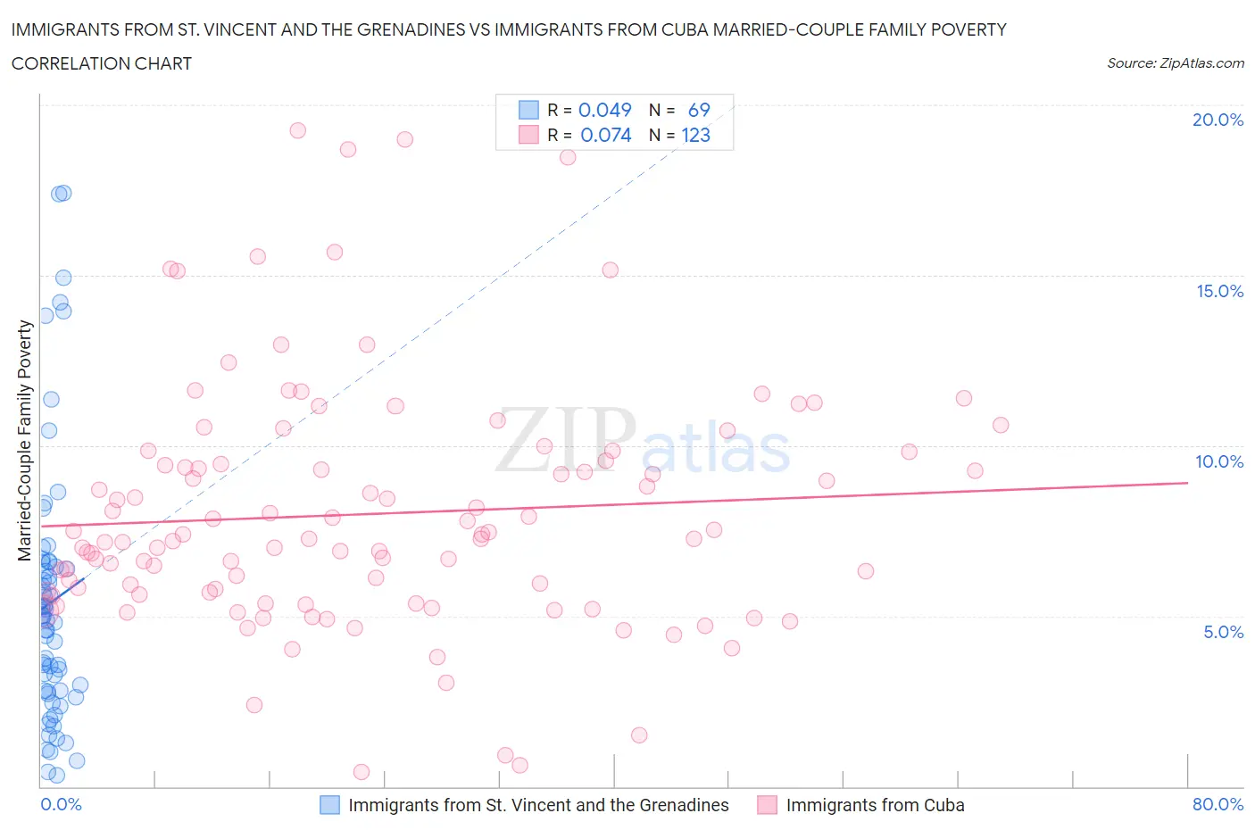 Immigrants from St. Vincent and the Grenadines vs Immigrants from Cuba Married-Couple Family Poverty