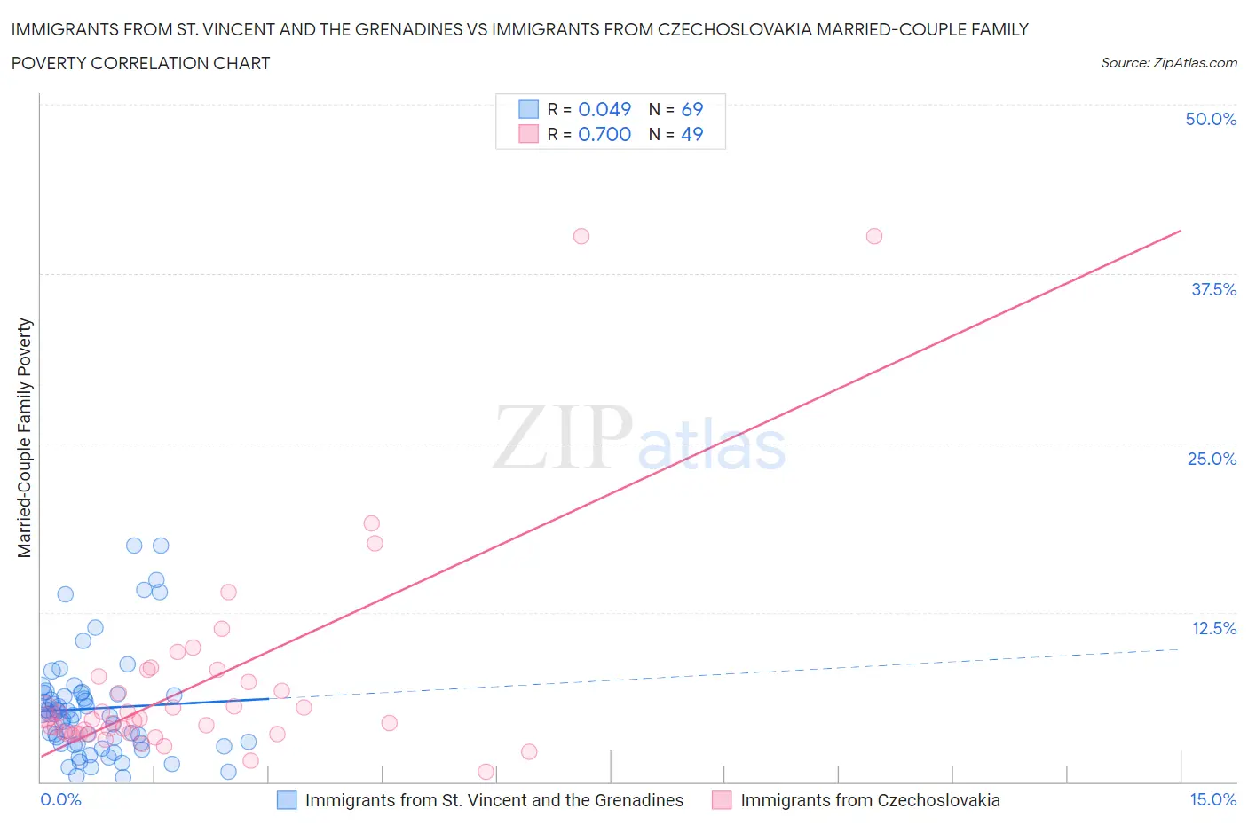 Immigrants from St. Vincent and the Grenadines vs Immigrants from Czechoslovakia Married-Couple Family Poverty