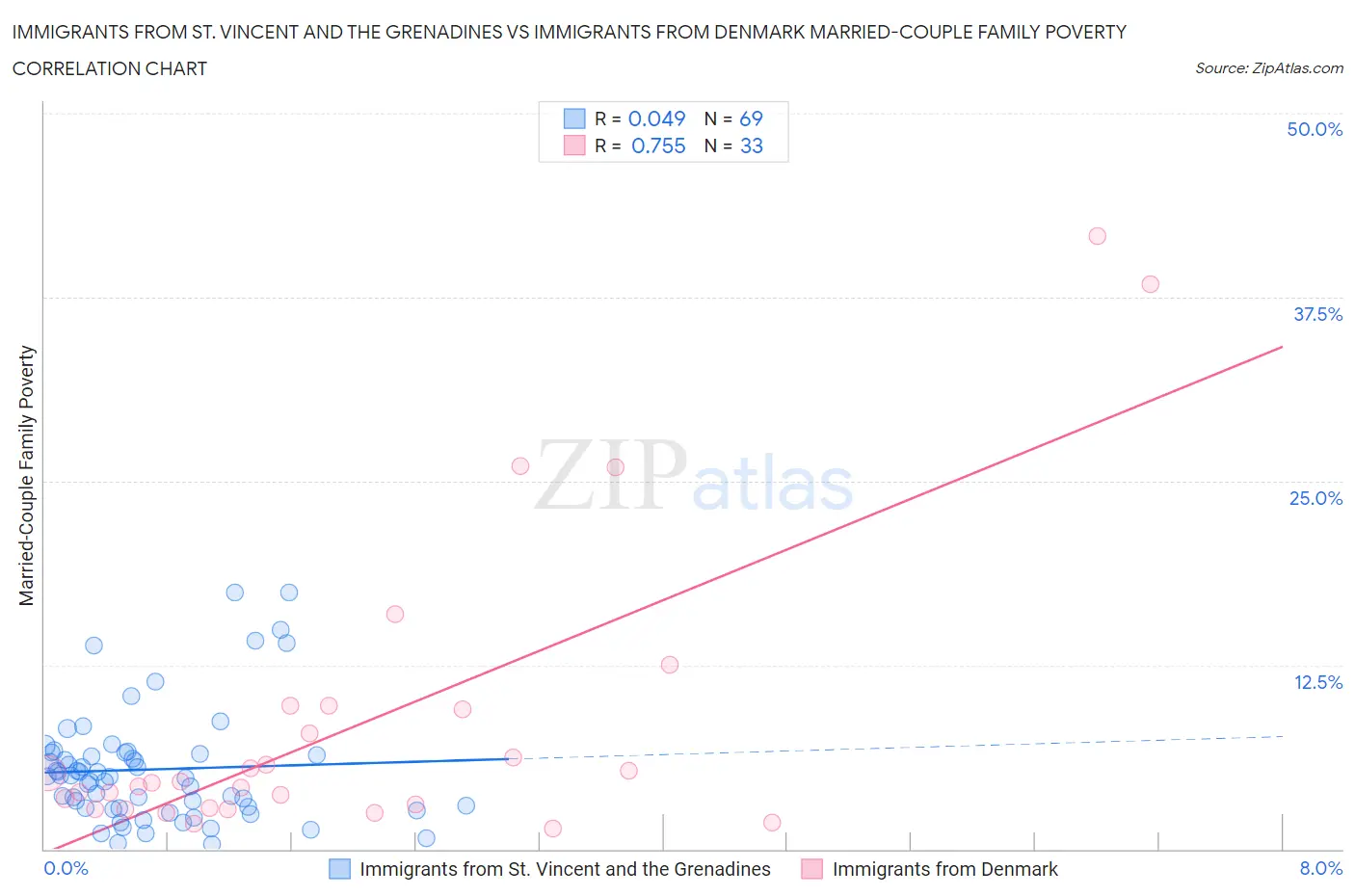Immigrants from St. Vincent and the Grenadines vs Immigrants from Denmark Married-Couple Family Poverty