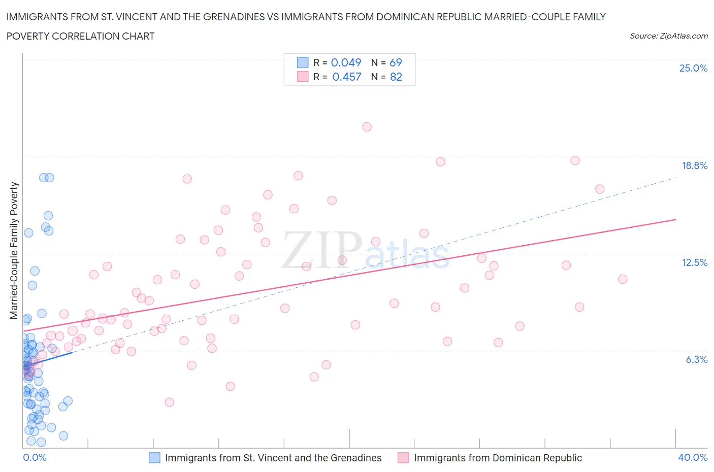 Immigrants from St. Vincent and the Grenadines vs Immigrants from Dominican Republic Married-Couple Family Poverty