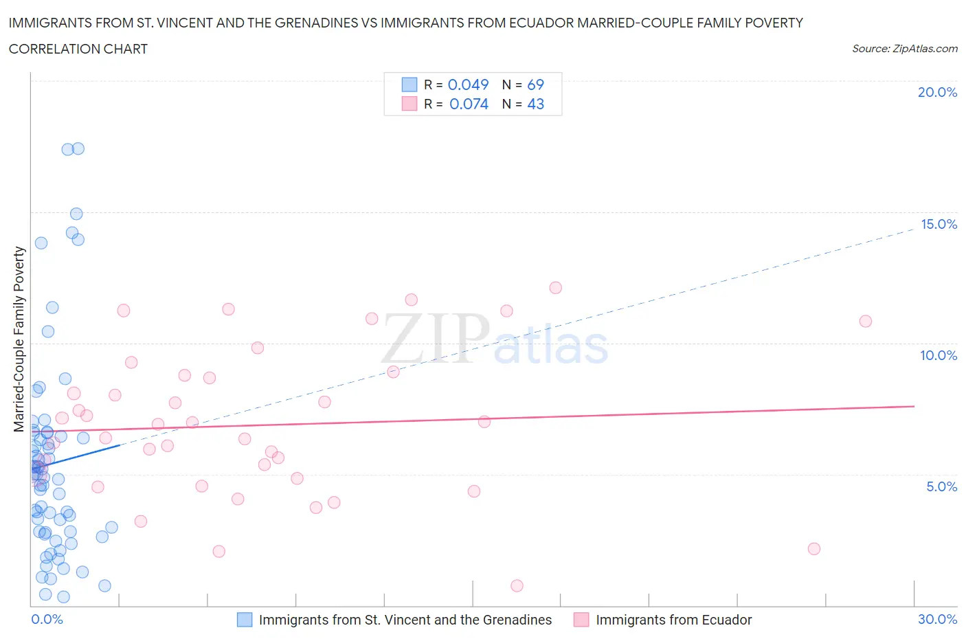 Immigrants from St. Vincent and the Grenadines vs Immigrants from Ecuador Married-Couple Family Poverty