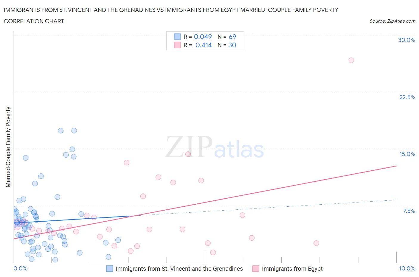 Immigrants from St. Vincent and the Grenadines vs Immigrants from Egypt Married-Couple Family Poverty