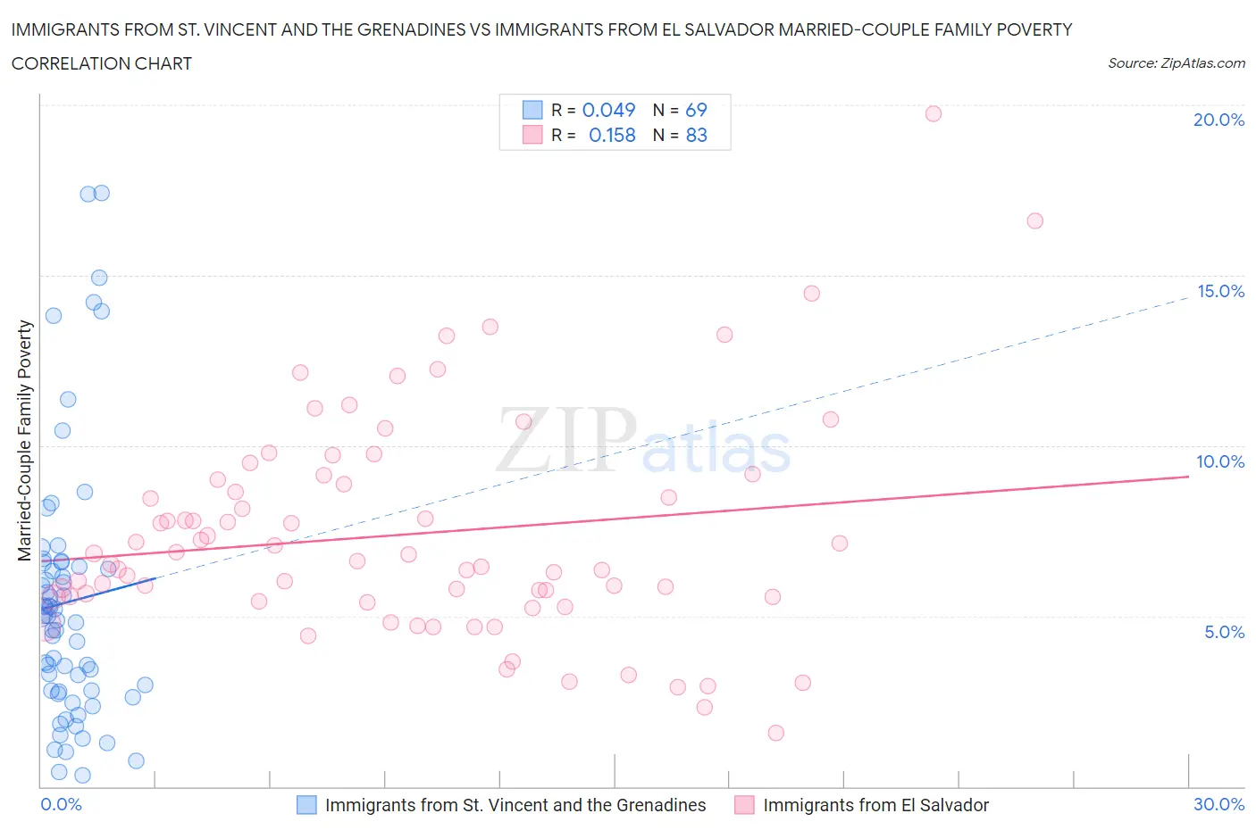 Immigrants from St. Vincent and the Grenadines vs Immigrants from El Salvador Married-Couple Family Poverty