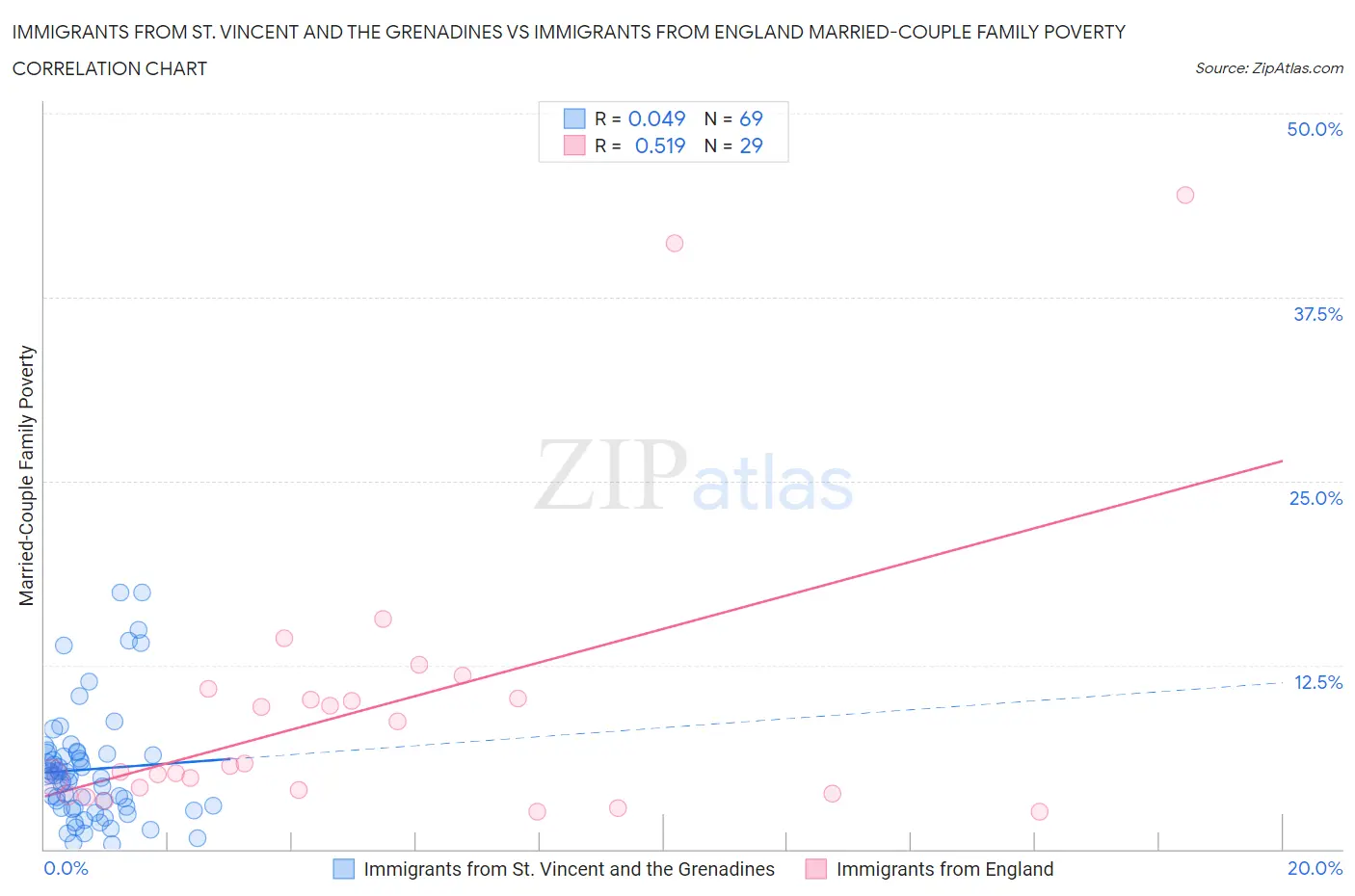 Immigrants from St. Vincent and the Grenadines vs Immigrants from England Married-Couple Family Poverty