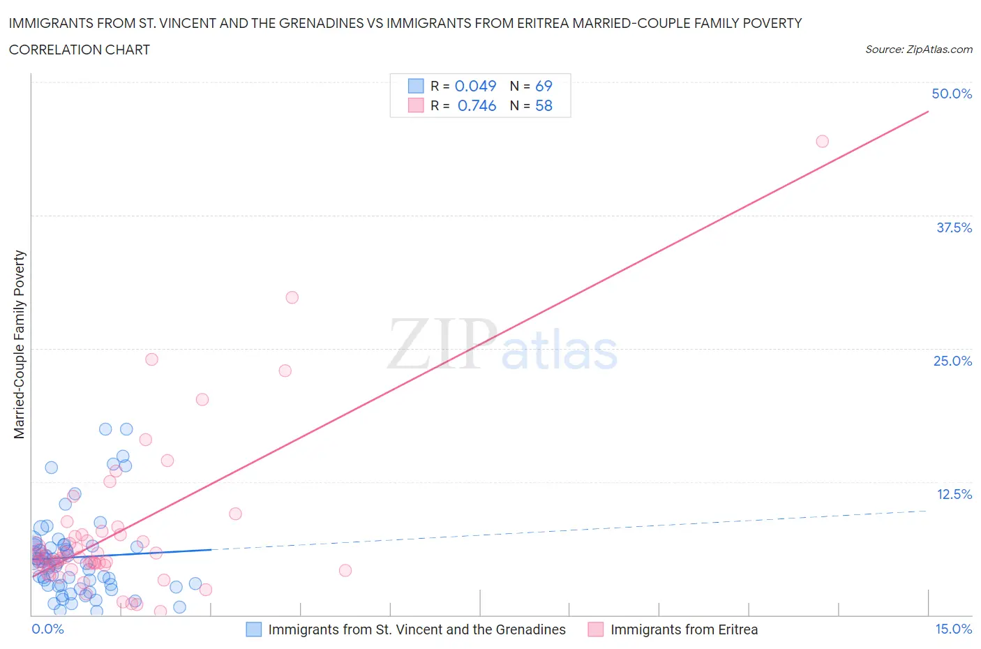 Immigrants from St. Vincent and the Grenadines vs Immigrants from Eritrea Married-Couple Family Poverty