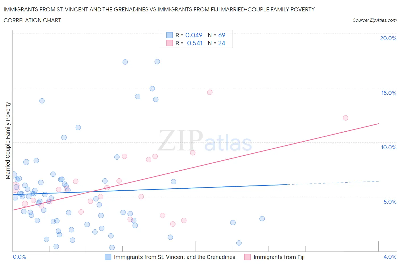 Immigrants from St. Vincent and the Grenadines vs Immigrants from Fiji Married-Couple Family Poverty