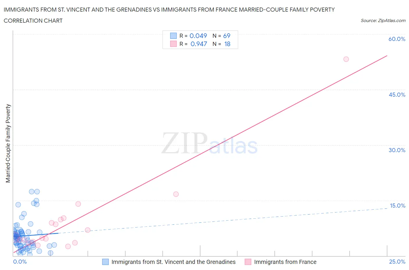 Immigrants from St. Vincent and the Grenadines vs Immigrants from France Married-Couple Family Poverty