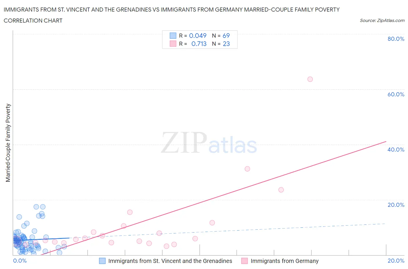 Immigrants from St. Vincent and the Grenadines vs Immigrants from Germany Married-Couple Family Poverty