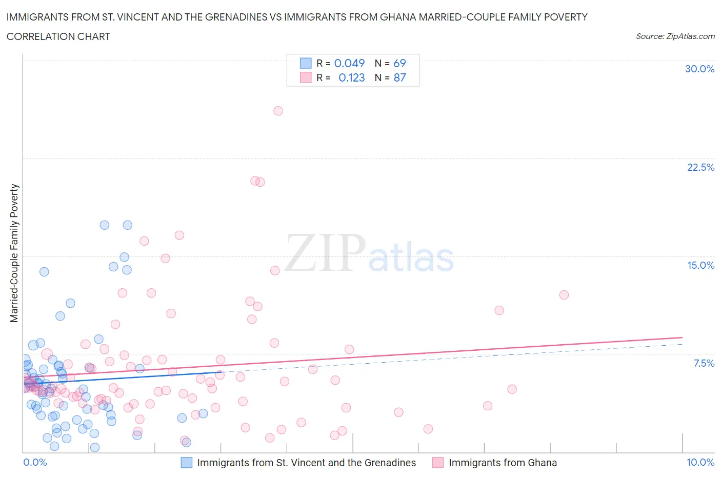 Immigrants from St. Vincent and the Grenadines vs Immigrants from Ghana Married-Couple Family Poverty