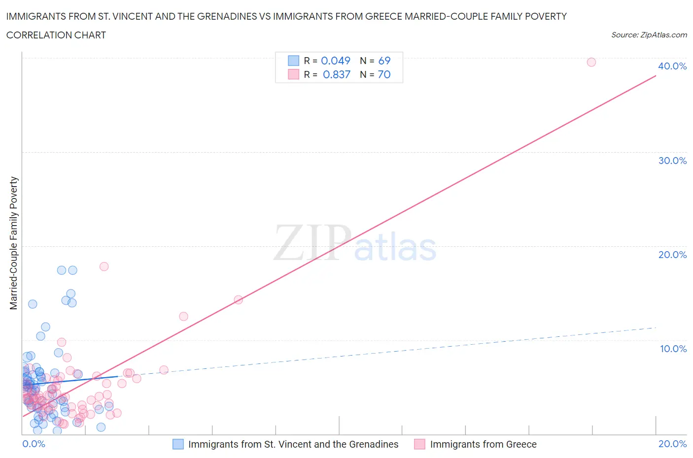 Immigrants from St. Vincent and the Grenadines vs Immigrants from Greece Married-Couple Family Poverty