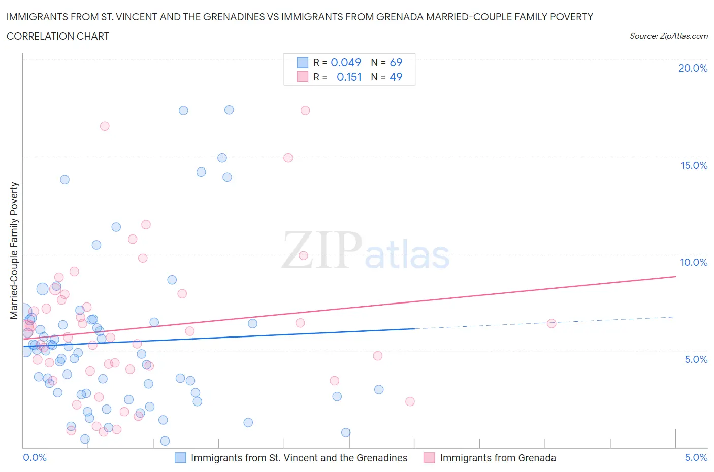 Immigrants from St. Vincent and the Grenadines vs Immigrants from Grenada Married-Couple Family Poverty